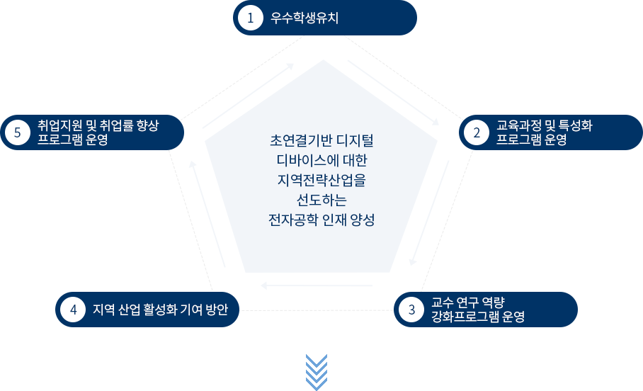 특성화 실행방안 관련 이미지