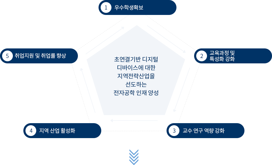 특성화 기대 성과 관련 이미지