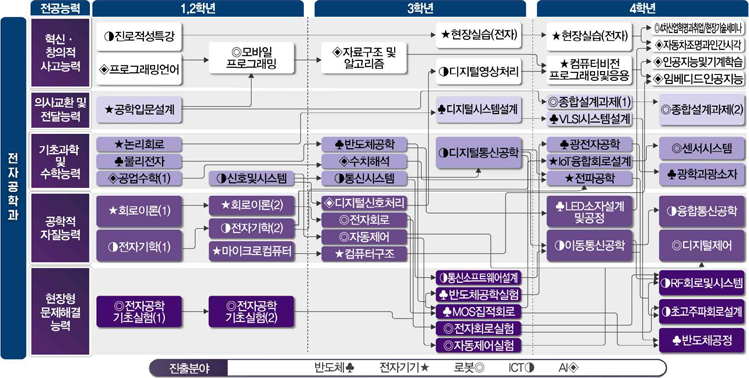 전자공학과 전공교육 이수체계도